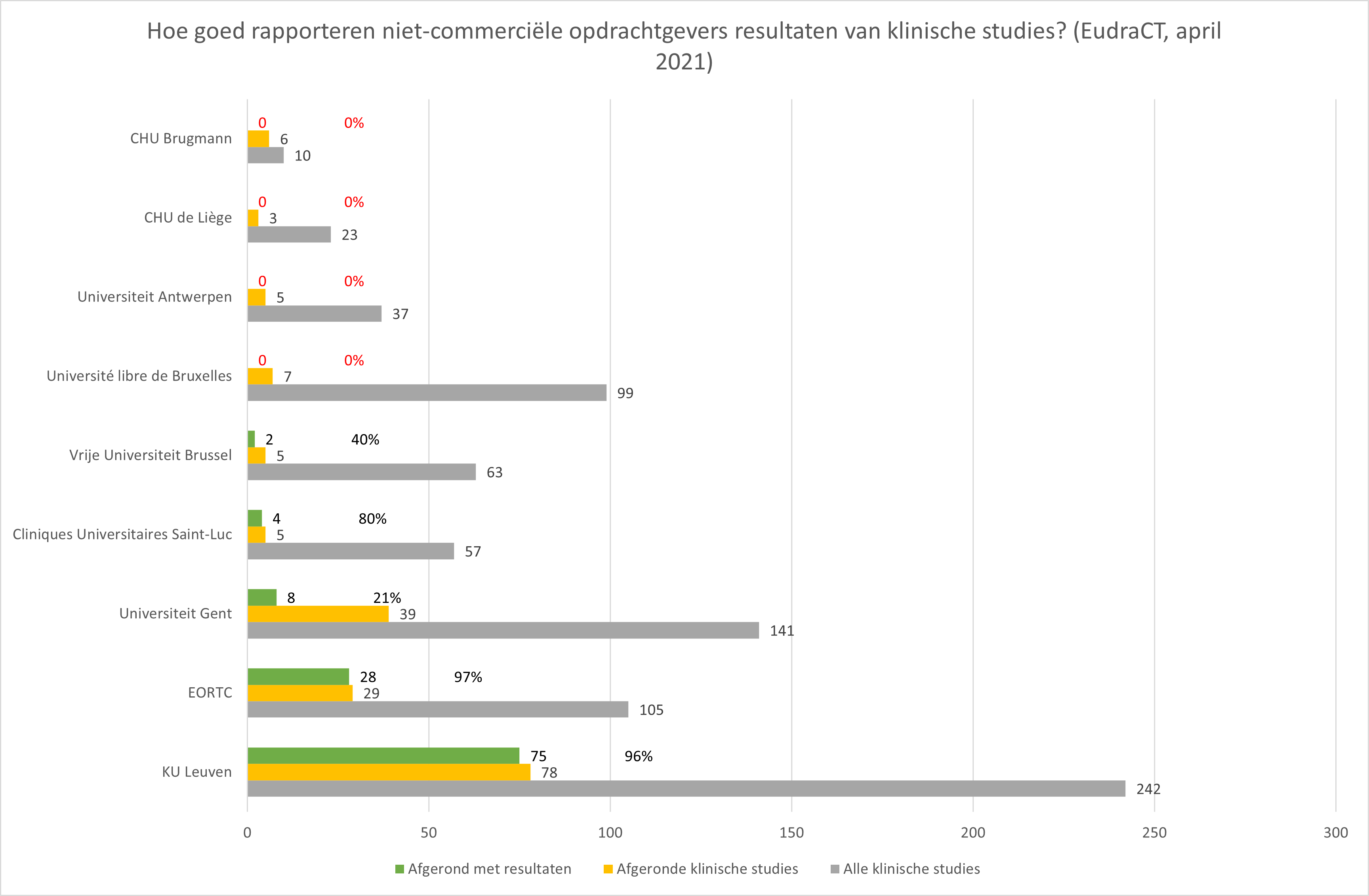 Grafiek stilgehouden onderzoeksresultaten