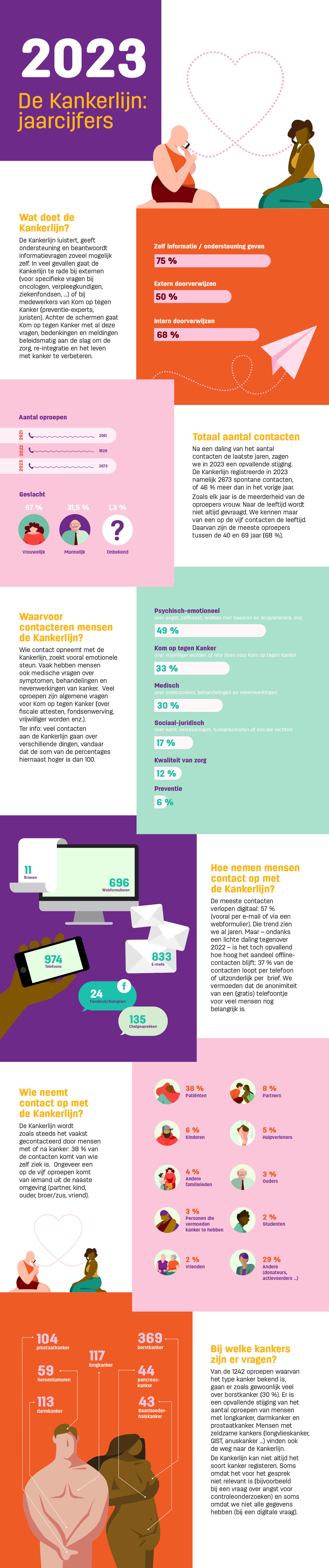 Infografiek jaarcijfers Kankerlijn 2023