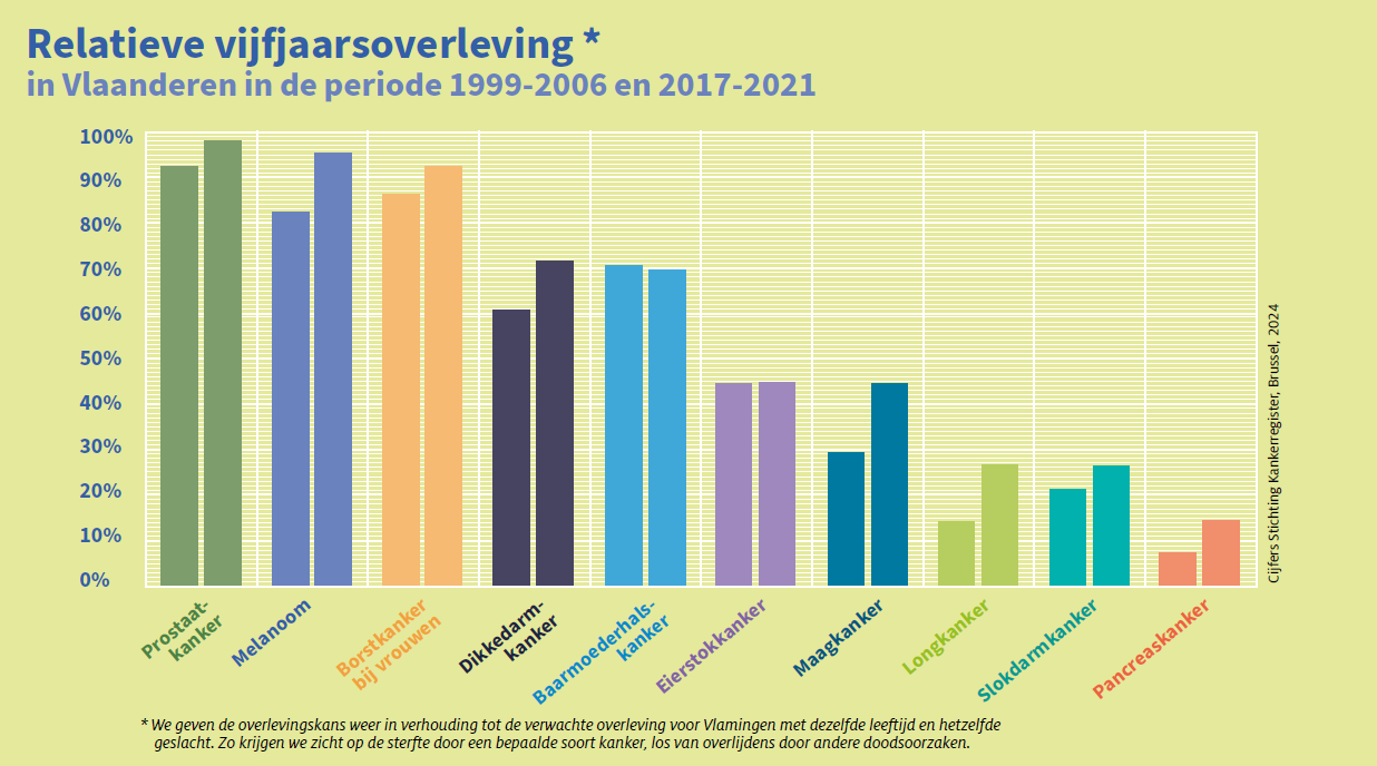 Grafiek evolutie vijfjaarsoverleving