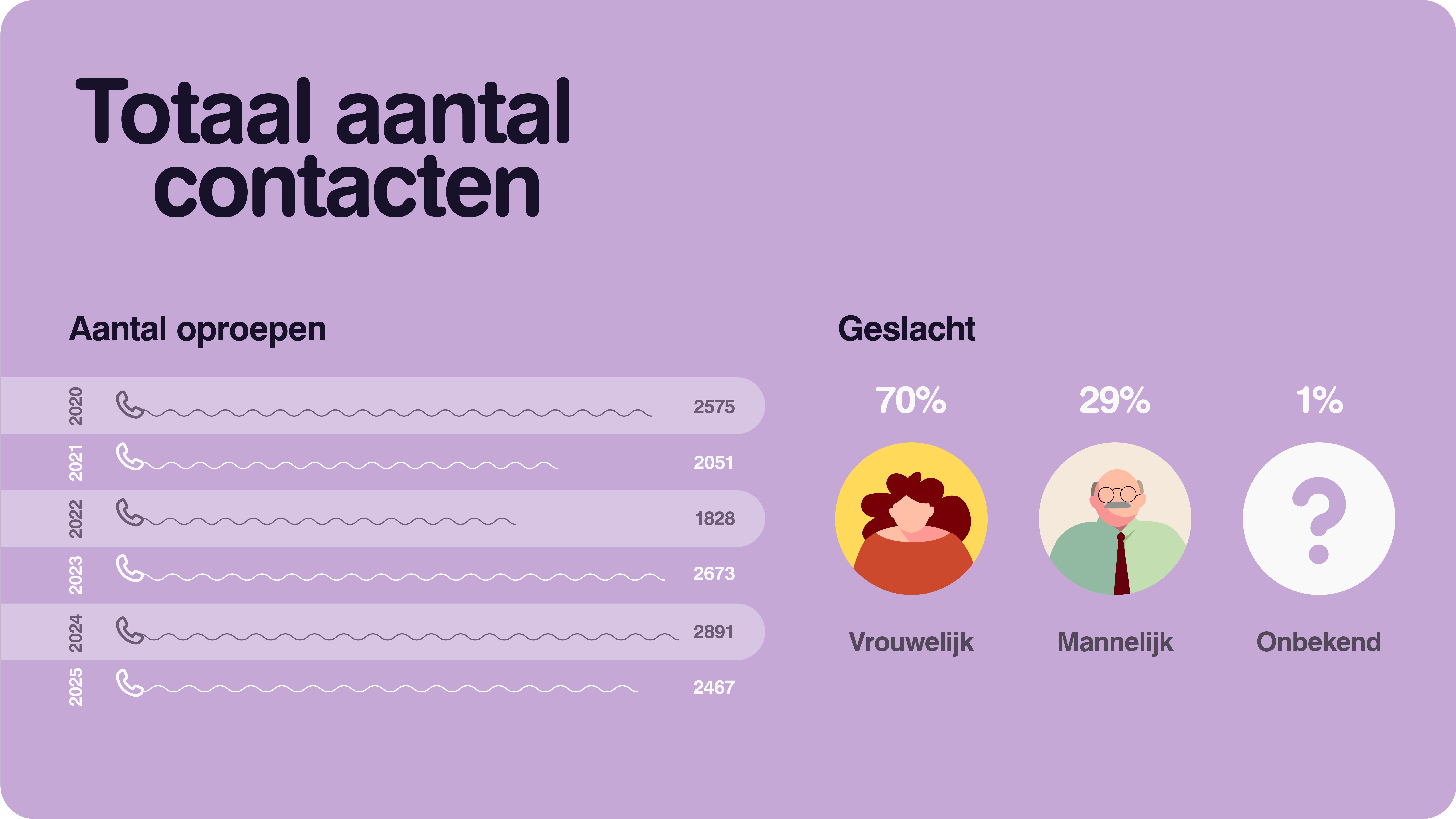 In 2025 waren er 2467 contacten via de Kankerlijn. 70% daarvan was van vrouwen, 29% van mannen en 1% was onbekend. De cijfers van de voorgaande jaren: 2891 contactnames in 2024, 2673 in 2023, 1828 in 2022, 2051 in 2021 en 2575 in 2020.