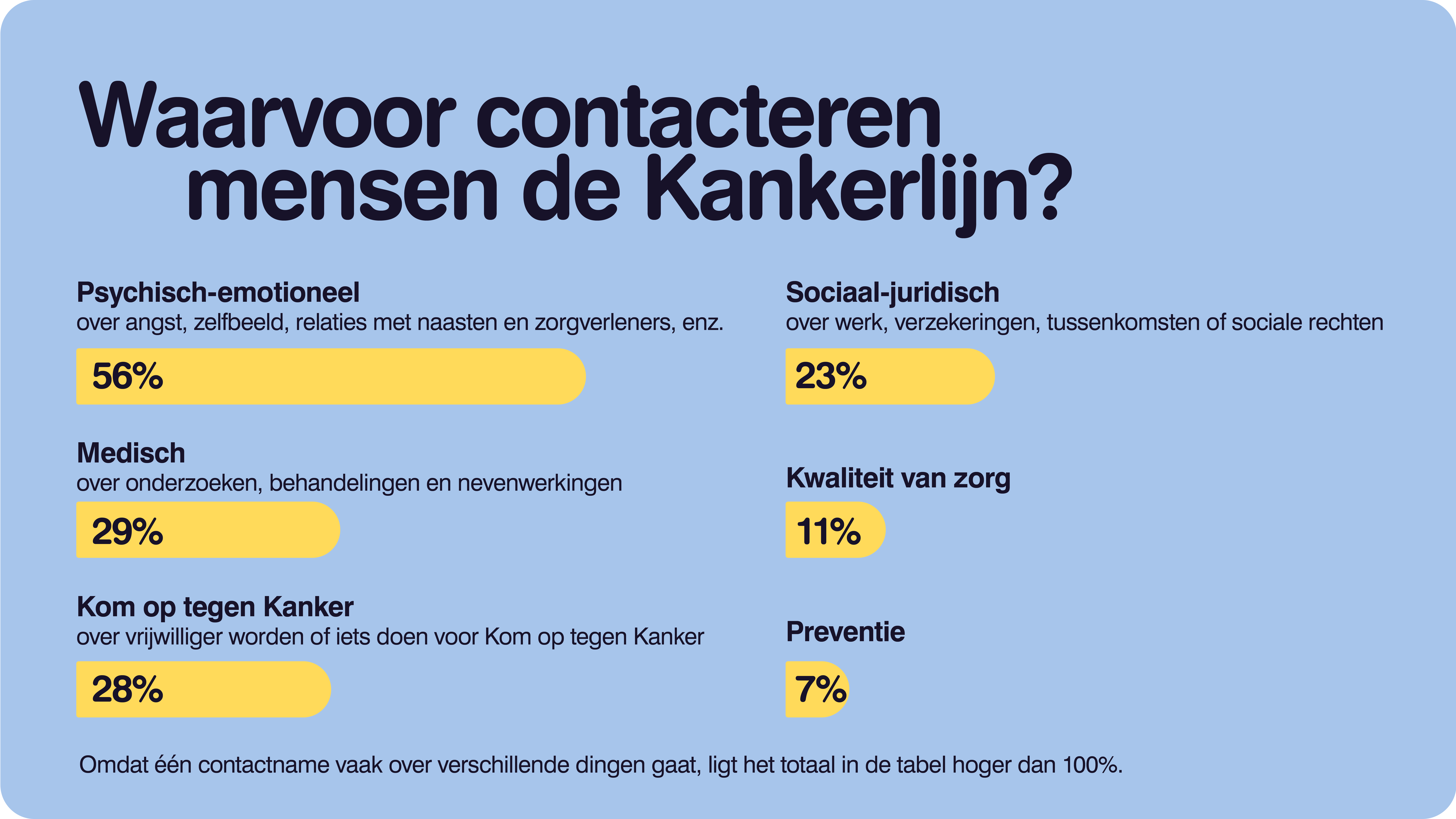 Verdeling thema's contactnames in 2025. 56% gaat over psychisch-emotionele zaken (over angst, zelfbeeld, relaties met naasten en zorgverleners ...),  29% over medische aspecten (onderzoeken, behandelingen, nevenwerkingen), 28% over Kom op tegen Kanker zelf (zoals vrijwilliger worden of iets anders doen voor Kom op tegen Kanker), 23% over sociaal-juridische zaken (werk, verzekeringen, tussenkomsten, sociale rechten), 11% over kwaliteit van zorg en 7% over preventie.